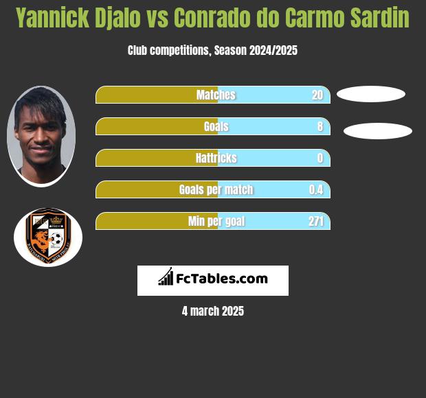 Yannick Djalo vs Conrado do Carmo Sardin h2h player stats