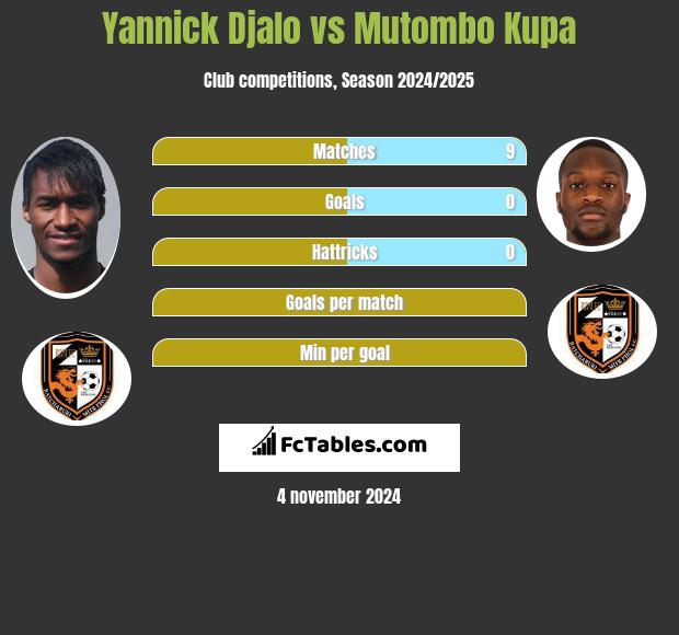 Yannick Djalo vs Mutombo Kupa h2h player stats