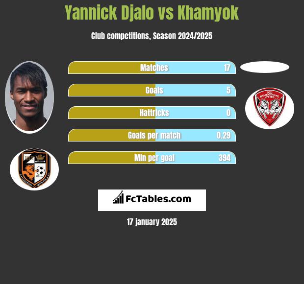 Yannick Djalo vs Khamyok h2h player stats