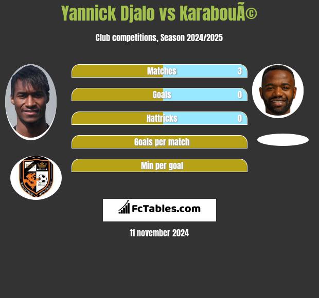 Yannick Djalo vs KarabouÃ© h2h player stats