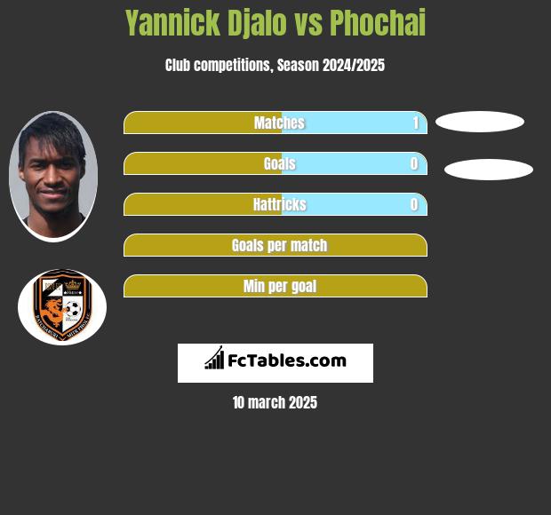 Yannick Djalo vs Phochai h2h player stats