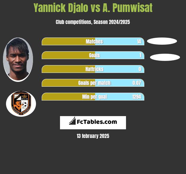 Yannick Djalo vs A. Pumwisat h2h player stats