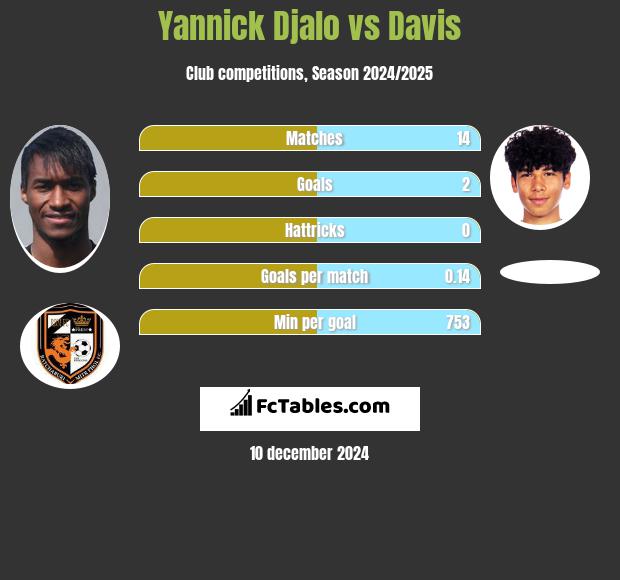 Yannick Djalo vs Davis h2h player stats