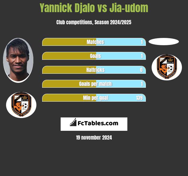 Yannick Djalo vs Jia-udom h2h player stats