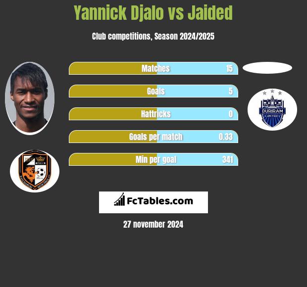 Yannick Djalo vs Jaided h2h player stats