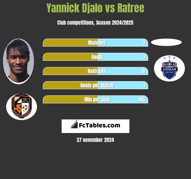 Yannick Djalo vs Ratree h2h player stats