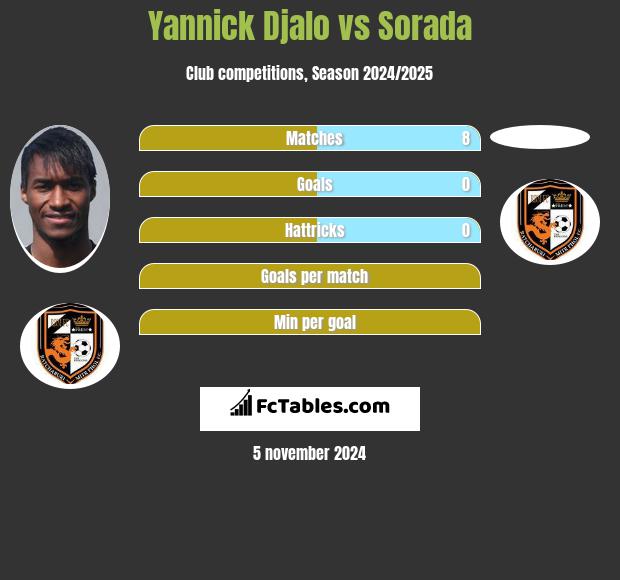 Yannick Djalo vs Sorada h2h player stats