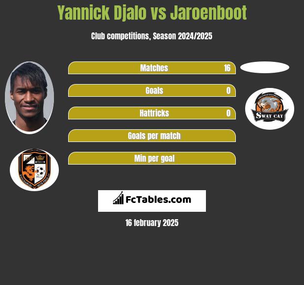 Yannick Djalo vs Jaroenboot h2h player stats