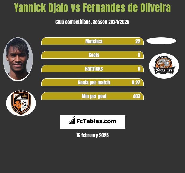 Yannick Djalo vs Fernandes de Oliveira h2h player stats