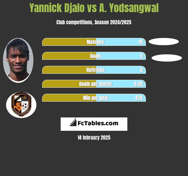 Yannick Djalo vs A. Yodsangwal h2h player stats