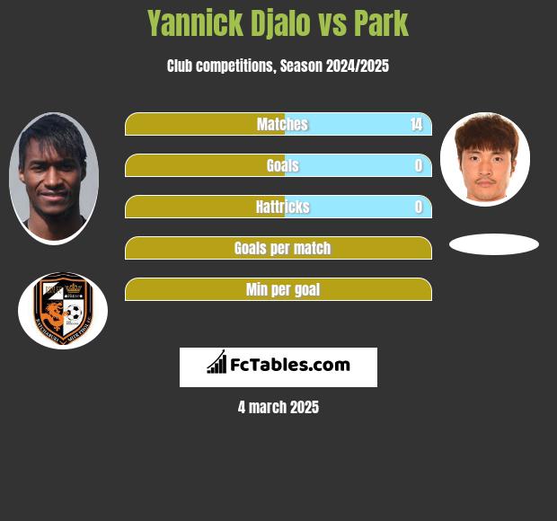 Yannick Djalo vs Park h2h player stats