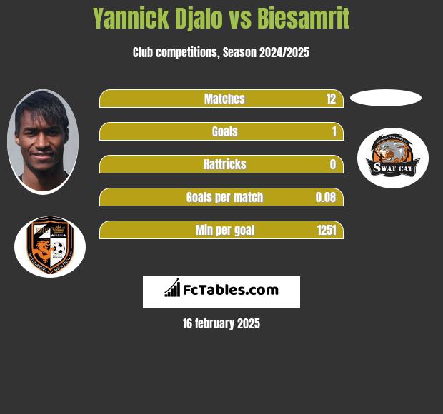 Yannick Djalo vs Biesamrit h2h player stats