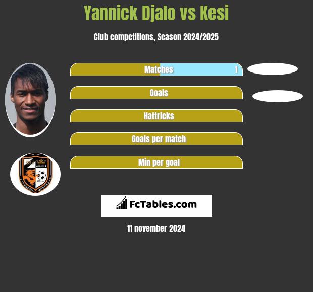 Yannick Djalo vs Kesi h2h player stats