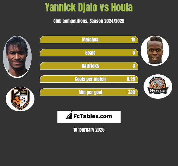 Yannick Djalo vs Houla h2h player stats