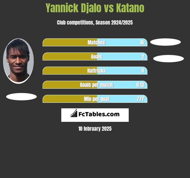 Yannick Djalo vs Katano h2h player stats