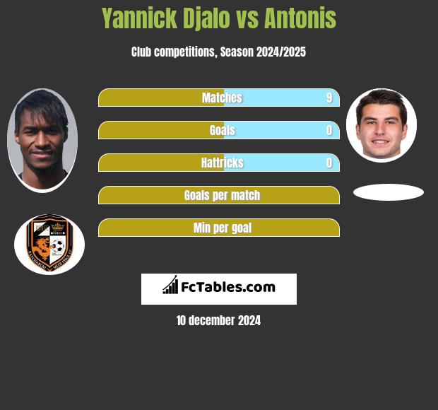 Yannick Djalo vs Antonis h2h player stats