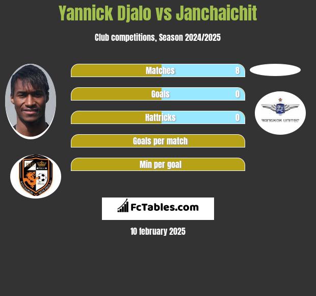 Yannick Djalo vs Janchaichit h2h player stats