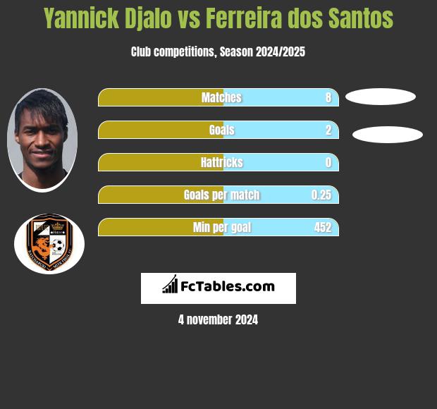 Yannick Djalo vs Ferreira dos Santos h2h player stats