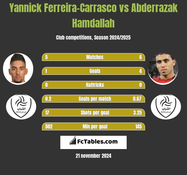 Yannick Ferreira-Carrasco vs Abderrazak Hamdallah h2h player stats