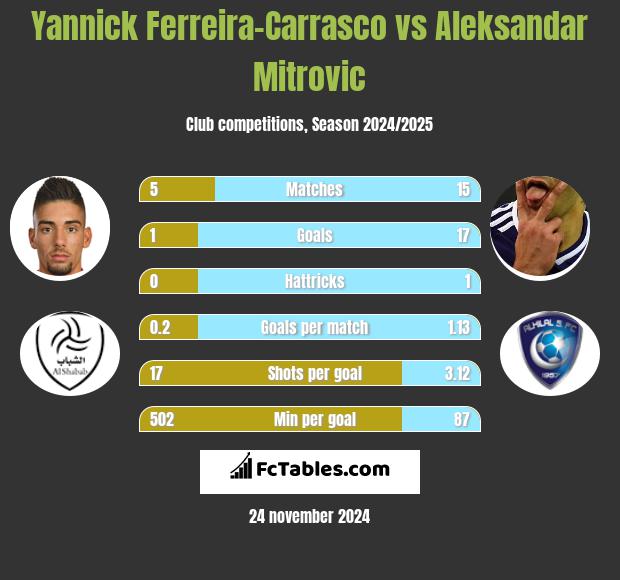 Yannick Ferreira-Carrasco vs Aleksandar Mitrovic h2h player stats