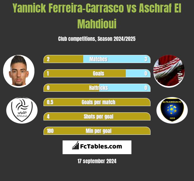 Yannick Ferreira-Carrasco vs Aschraf El Mahdioui h2h player stats