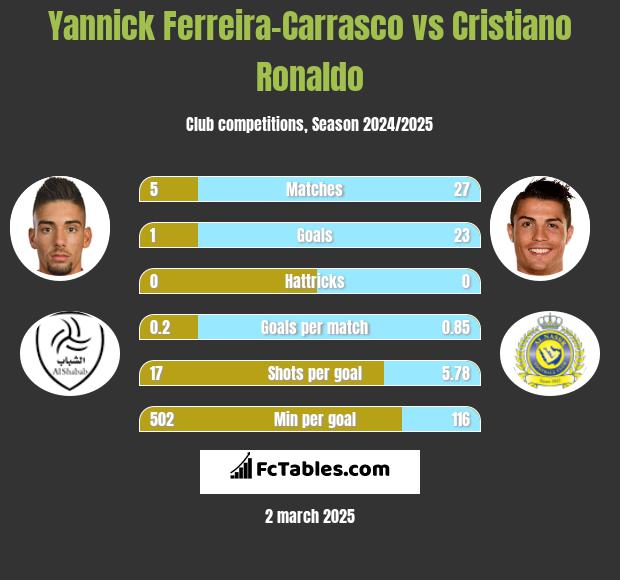 Yannick Ferreira-Carrasco vs Cristiano Ronaldo h2h player stats