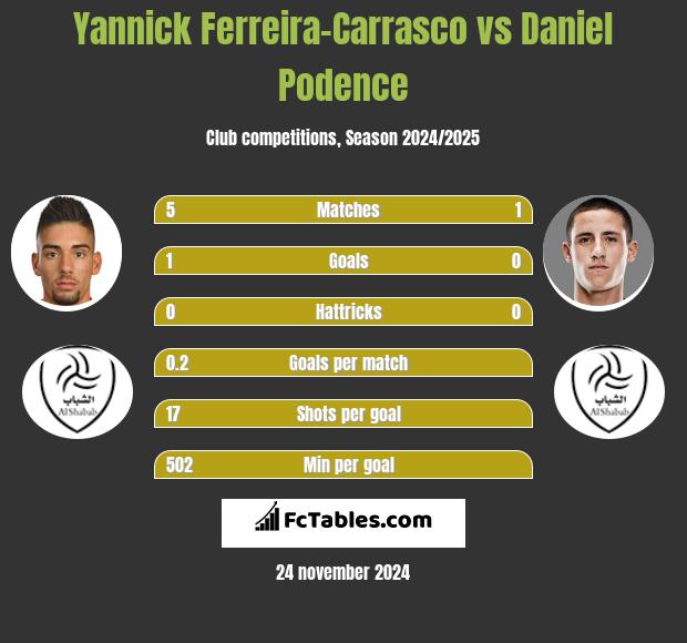 Yannick Ferreira-Carrasco vs Daniel Podence h2h player stats