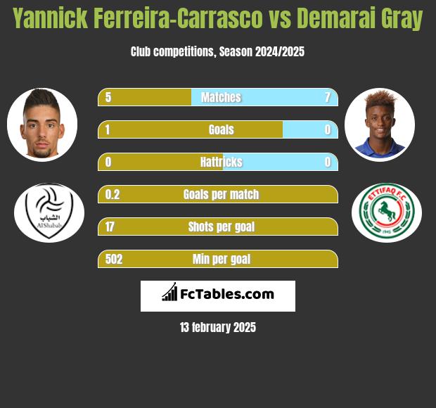 Yannick Ferreira-Carrasco vs Demarai Gray h2h player stats