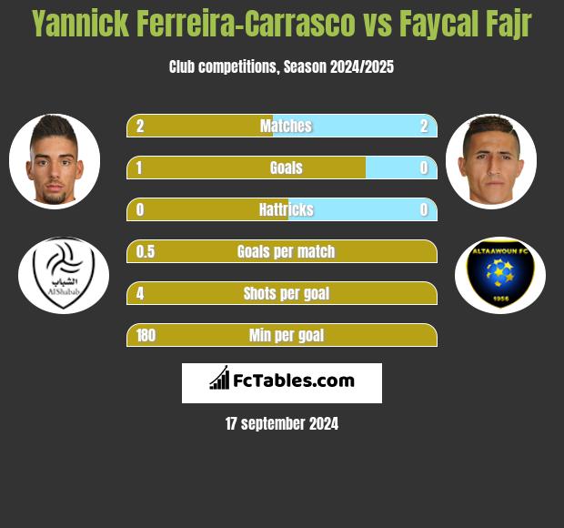 Yannick Ferreira-Carrasco vs Faycal Fajr h2h player stats