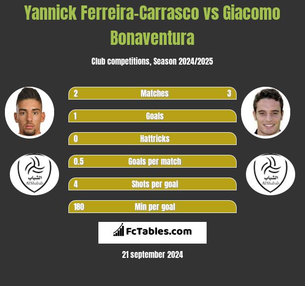 Yannick Ferreira-Carrasco vs Giacomo Bonaventura h2h player stats