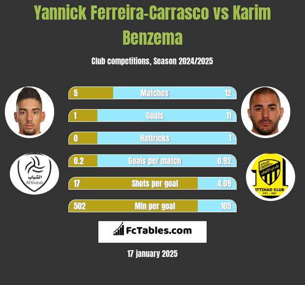 Yannick Ferreira-Carrasco vs Karim Benzema h2h player stats