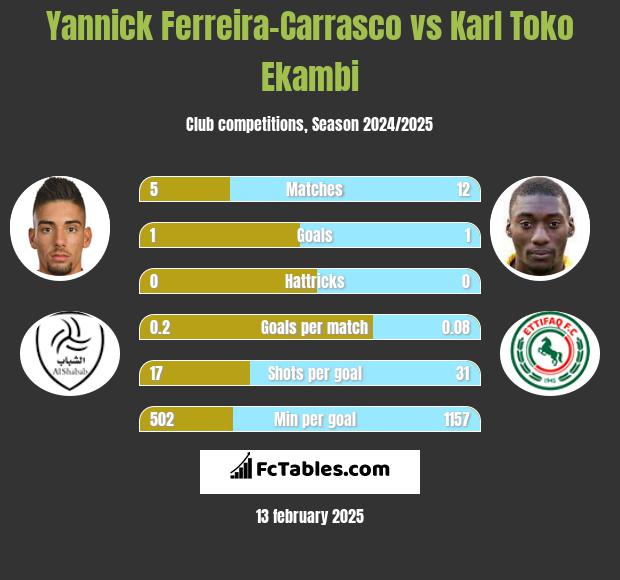 Yannick Ferreira-Carrasco vs Karl Toko Ekambi h2h player stats