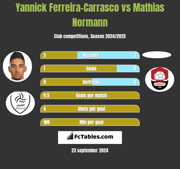 Yannick Ferreira-Carrasco vs Mathias Normann h2h player stats