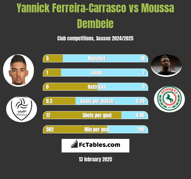 Yannick Ferreira-Carrasco vs Moussa Dembele h2h player stats