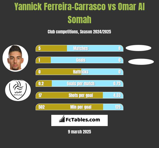 Yannick Ferreira-Carrasco vs Omar Al Somah h2h player stats