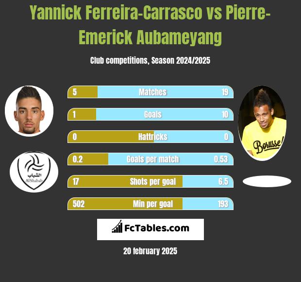 Yannick Ferreira-Carrasco vs Pierre-Emerick Aubameyang h2h player stats