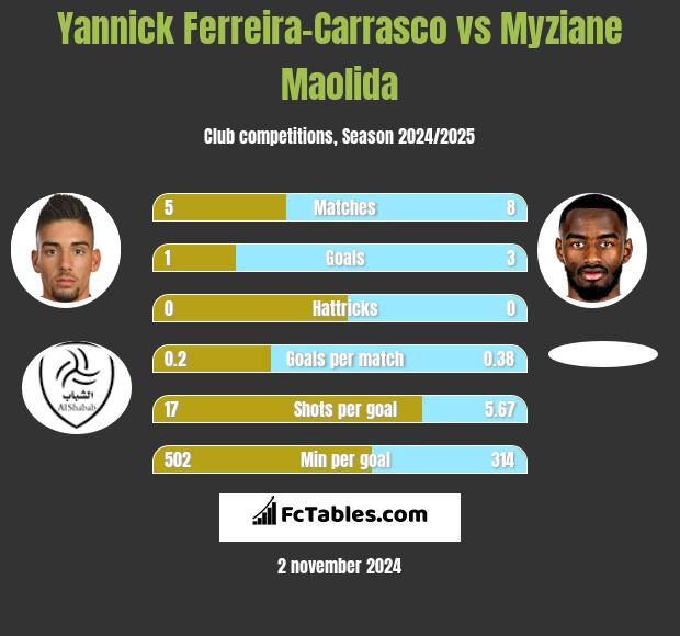 Yannick Ferreira-Carrasco vs Myziane Maolida h2h player stats