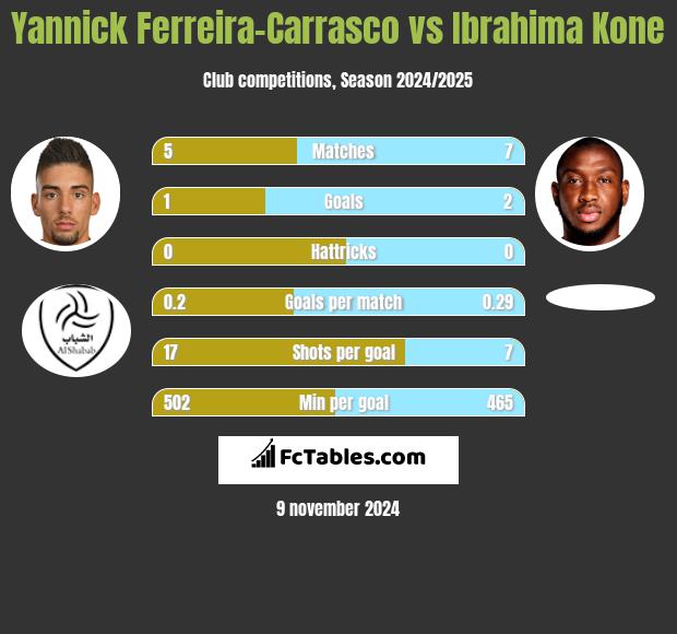 Yannick Ferreira-Carrasco vs Ibrahima Kone h2h player stats