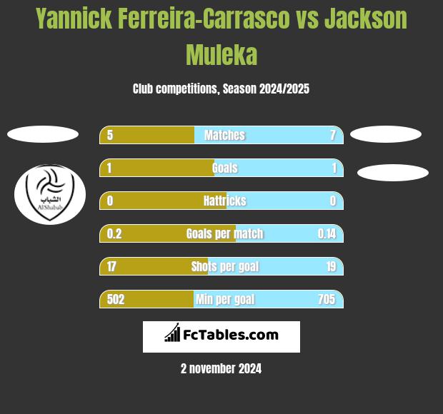 Yannick Ferreira-Carrasco vs Jackson Muleka h2h player stats