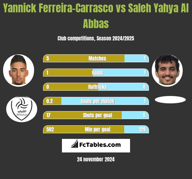 Yannick Ferreira-Carrasco vs Saleh Yahya Al Abbas h2h player stats