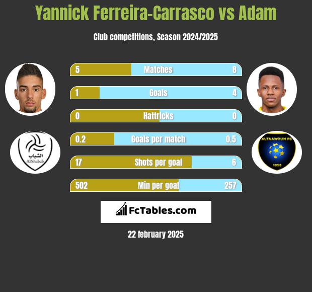 Yannick Ferreira-Carrasco vs Adam h2h player stats