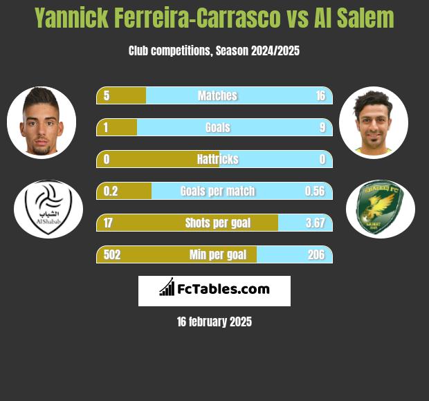 Yannick Ferreira-Carrasco vs Al Salem h2h player stats