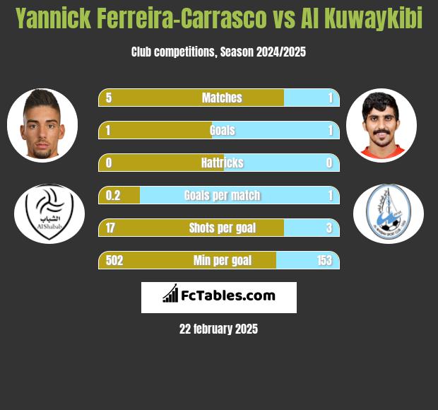 Yannick Ferreira-Carrasco vs Al Kuwaykibi h2h player stats