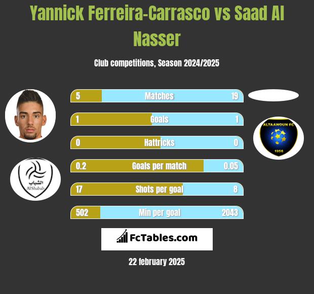 Yannick Ferreira-Carrasco vs Saad Al Nasser h2h player stats