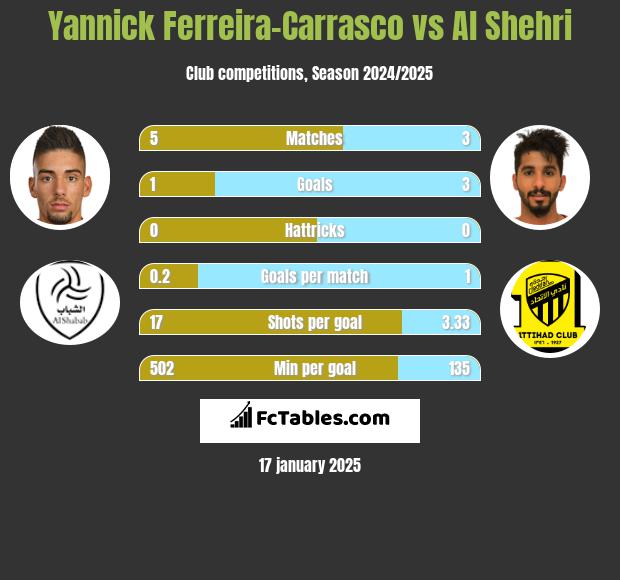 Yannick Ferreira-Carrasco vs Al Shehri h2h player stats