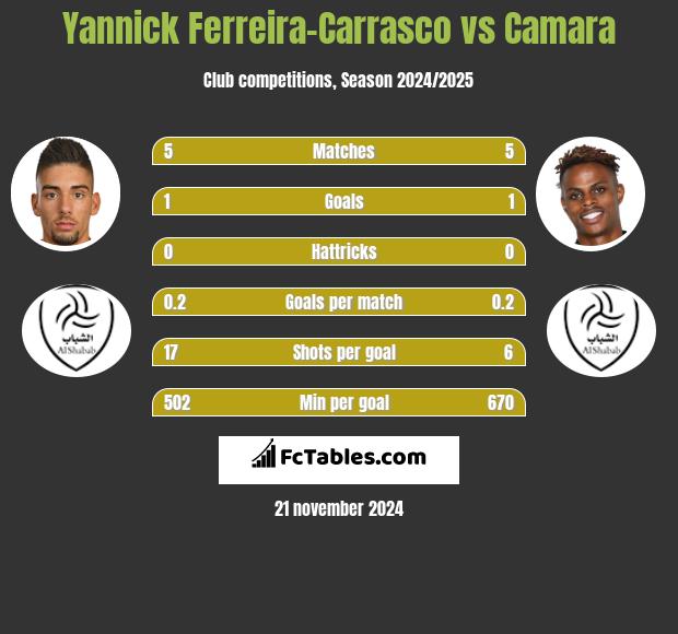 Yannick Ferreira-Carrasco vs Camara h2h player stats