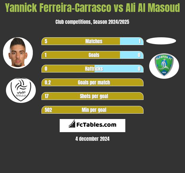 Yannick Ferreira-Carrasco vs Ali Al Masoud h2h player stats