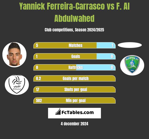 Yannick Ferreira-Carrasco vs F. Al Abdulwahed h2h player stats