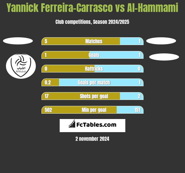 Yannick Ferreira-Carrasco vs Al-Hammami h2h player stats