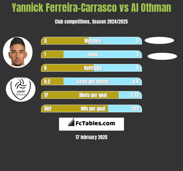 Yannick Ferreira-Carrasco vs Al Othman h2h player stats